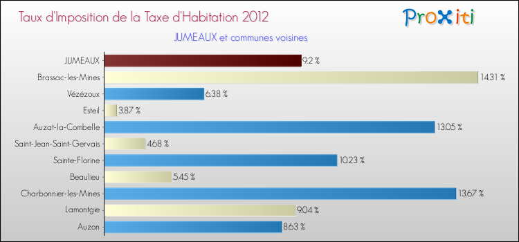 Taux d'imposition de la taxe d'habitation 2012 pour JUMEAUX et les communes proches Comparaison des taux d'imposition de la taxe d'habitation 2012 pour JUMEAUX et les communes voisines