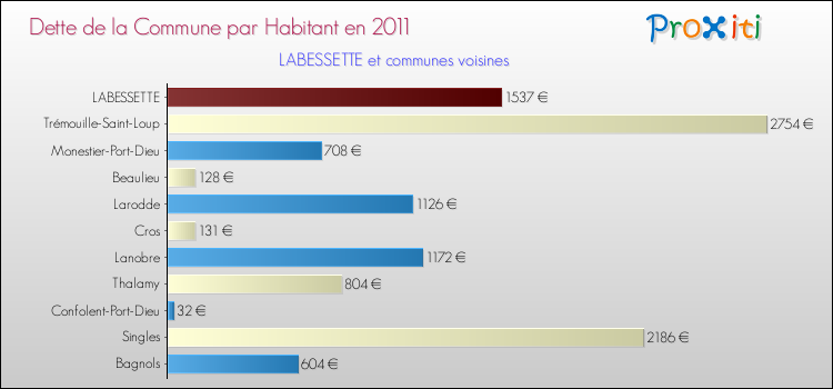 Dette par habitant de la commune en 2011 pour LABESSETTE et les communes proches Comparaison de la dette par habitant de la commune en 2011 pour LABESSETTE et les communes voisines