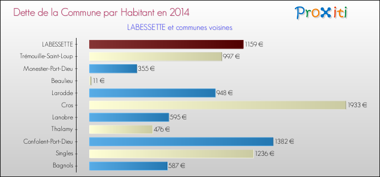 Dette par habitant de la commune en 2014 pour LABESSETTE et les communes proches Comparaison de la dette par habitant de la commune en 2014 pour LABESSETTE et les communes voisines