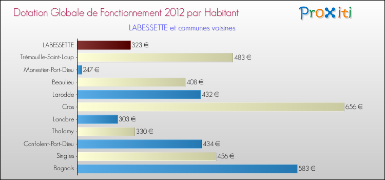 Montant des dotations globales de fonctionnement DGF par Habitant pour LABESSETTE et les communes proches Comparaison des des dotations globales de fonctionnement DGF par habitant pour LABESSETTE et les communes voisines