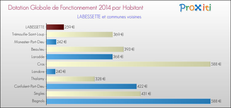 Montant des dotations globales de fonctionnement DGF par Habitant pour LABESSETTE et les communes proches en 2014. Comparaison des des dotations globales de fonctionnement DGF par habitant pour LABESSETTE et les communes voisines en 2014.
