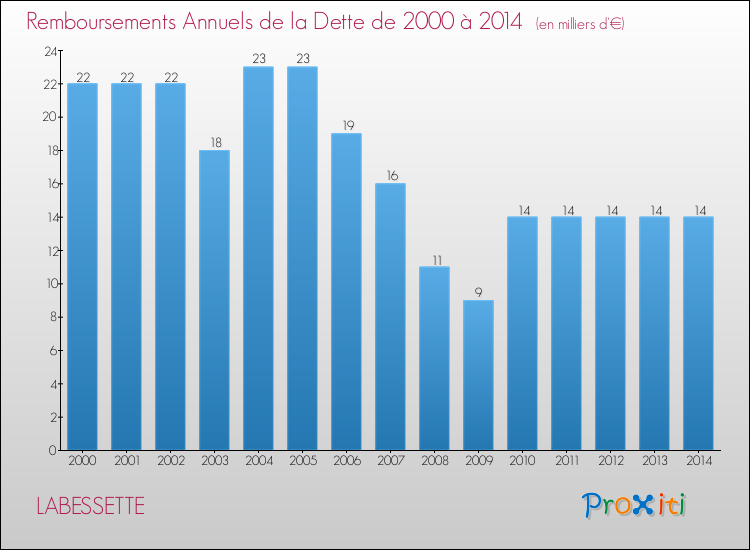 Evolution de l'annuité de la dette pour la commune de LABESSETTE de 2000 à 2014 Annuités de la dette pour LABESSETTE de 2000 à 2014