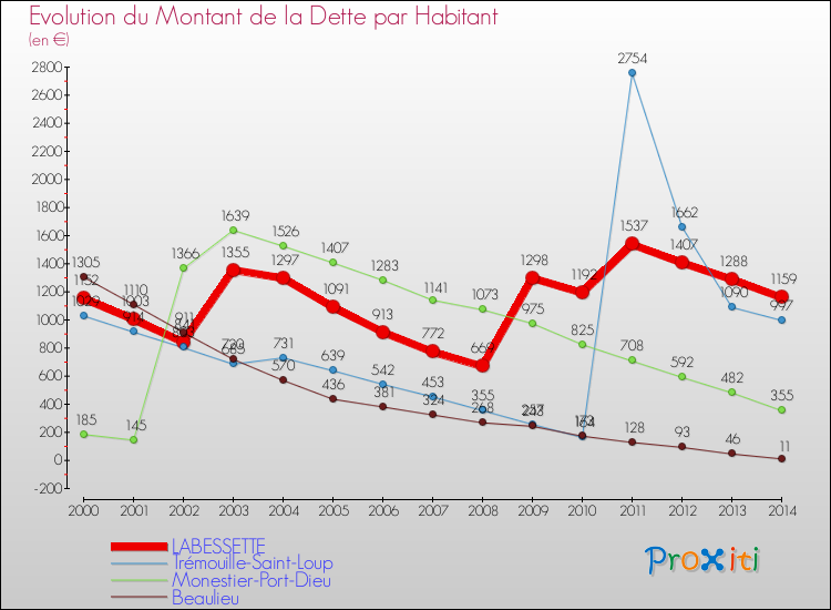 Evolution de la dette par habitant pour la commune de LABESSETTE et les communes proches de 2000 à 2014 Comparaison de la dette par habitant pour LABESSETTE et les communes voisines de 2000 à 2014