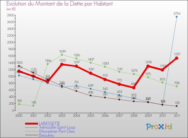 Evolution de la dette par habitant pour la commune de LABESSETTE et les communes proches Comparaison de la dette par habitant pour LABESSETTE et les communes voisines