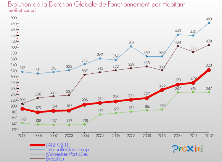 Evolution et montant de la dotation globale de fonctionnement par Habitant pour LABESSETTE et les communes proches Comparaison des dotations globales de fonctionnement par habitant pour LABESSETTE et les communes voisines