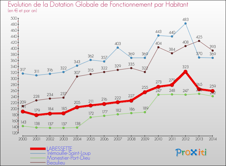 Evolution et montant de la dotation globale de fonctionnement par Habitant pour LABESSETTE et les communes proches de 2000 à 2014. Comparaison des dotations globales de fonctionnement par habitant pour LABESSETTE et les communes voisines de 2000 à 2014.