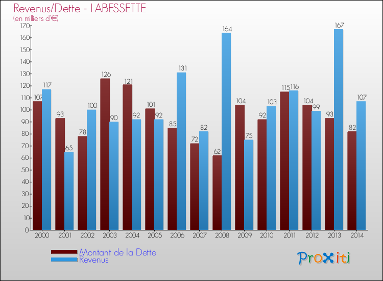 Evolution comparée de la dette et des revenus pour la commune de LABESSETTE de 2000 à 2014 Comparaison de la dette et des revenus pour LABESSETTE de 2000 à 2014