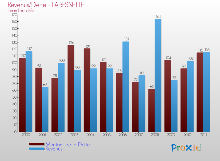 Evolution comparée de la dette et des revenus pour la commune de LABESSETTE de 2000 à 2011 Comparaison de la dette et des revenus pour LABESSETTE de 2000 à 2011