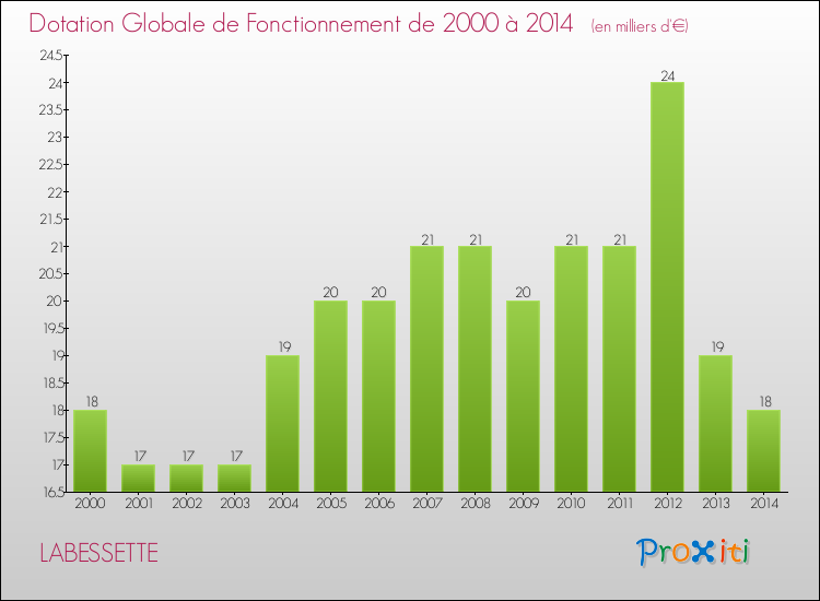 Evolution du montant de la Dotation Globale de Fonctionnement pour la commune de LABESSETTE de 2000 à 2014 Evolution du montant de la Dotation Globale de Fonctionnement pour LABESSETTE de 2000 à 2014