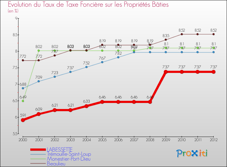 Evolution du taux de la taxe foncière sur le bati pour LABESSETTE et les communes proches de 2000 à 2012 Comparaison des taux de taxe foncière sur le bati pour LABESSETTE et les communes voisines de 2000 à 2012
