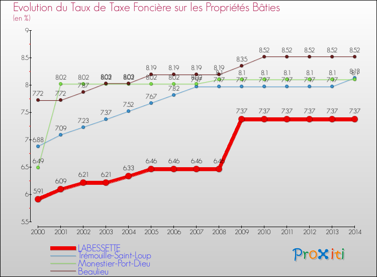 Evolution du taux de la taxe foncière sur le bati pour LABESSETTE et les communes proches de 2000 à 2014 Comparaison des taux de taxe foncière sur le bati pour LABESSETTE et les communes voisines de 2000 à 2014