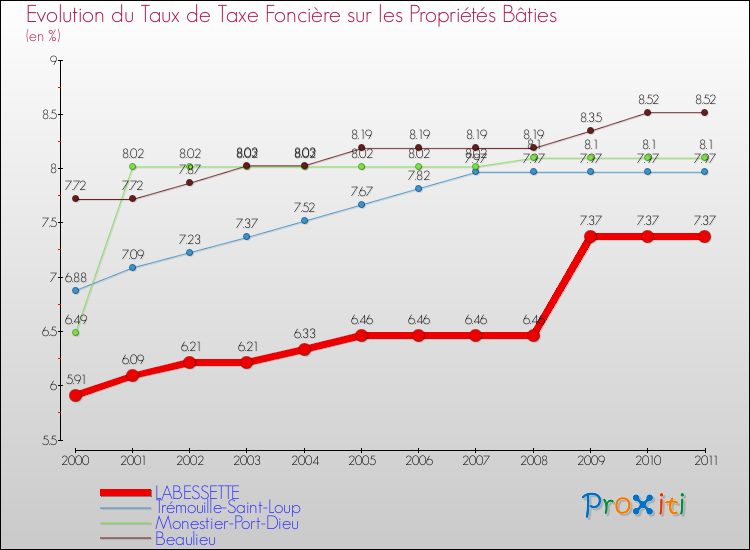 Evolution du taux de la taxe foncière sur le bati pour LABESSETTE et les communes proches Comparaison des taux de taxe foncière sur le bati pour LABESSETTE et les communes voisines
