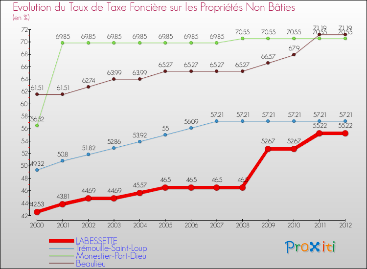 Evolution du taux de la taxe foncière sur les immeubles et terrains non batis pour LABESSETTE et les communes proches de 2000 à 2012 Comparaison des taux de la taxe foncière sur les immeubles et terrains non batis pour LABESSETTE et les communes voisines de 2000 à 2012