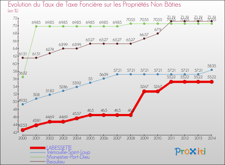 Evolution du taux de la taxe foncière sur les immeubles et terrains non batis pour LABESSETTE et les communes proches de 2000 à 2014 Comparaison des taux de la taxe foncière sur les immeubles et terrains non batis pour LABESSETTE et les communes voisines de 2000 à 2014