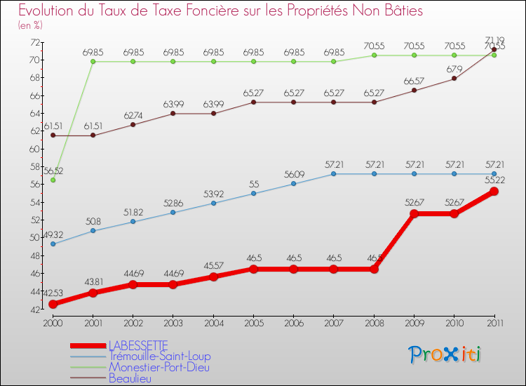 Evolution du taux de la taxe foncière sur les immeubles et terrains non batis pour LABESSETTE et les communes proches Comparaison des taux de la taxe foncière sur les immeubles et terrains non batis pour LABESSETTE et les communes voisines