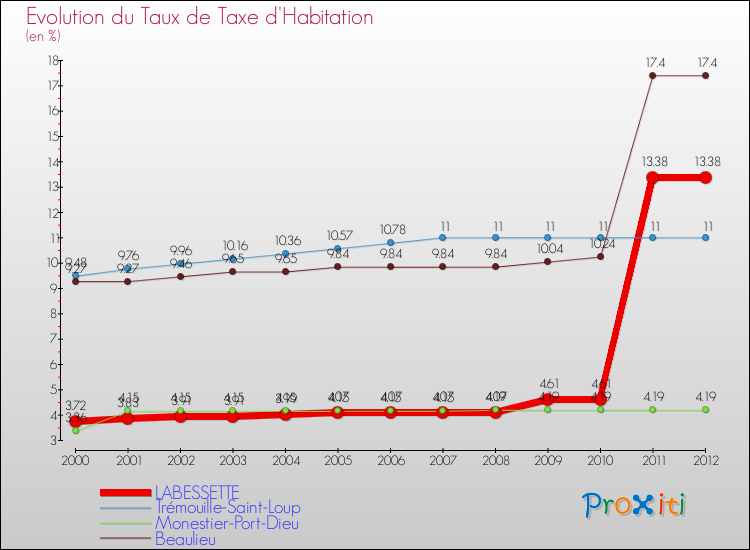 Evolution du taux de la taxe d'habitation pour LABESSETTE et les communes proches Comparaison des taux de la taxe d'habitation pour LABESSETTE et les communes voisines