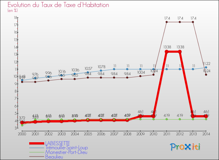 Evolution du taux de la taxe d'habitation pour LABESSETTE et les communes proches de 2000 à 2014 Comparaison des taux de la taxe d'habitation pour LABESSETTE et les communes voisines de 2000 à 2014
