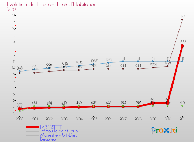 Evolution du taux de la taxe d'habitation pour LABESSETTE et les communes proches Comparaison des taux de la taxe d'habitation pour LABESSETTE et les communes voisines