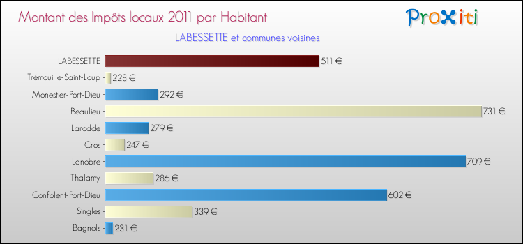 Montant des impôts locaux par Habitant pour LABESSETTE et les communes proches Comparaison des impôts locaux par habitant pour LABESSETTE et les communes voisines