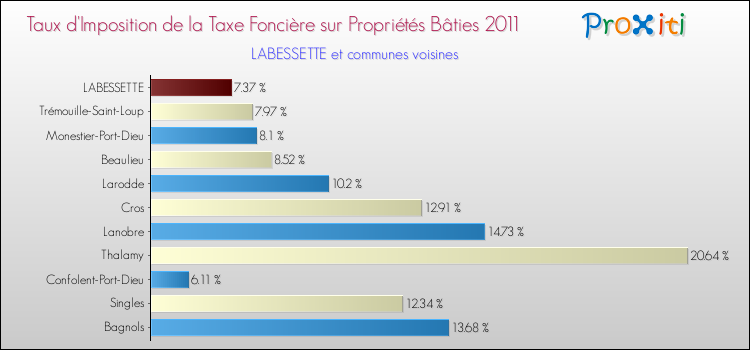 Taux d'imposition de la taxe foncière sur le bati 2011 pour LABESSETTE et les communes proches Comparaison des taux d'imposition de la taxe foncière sur le bati 2011 pour LABESSETTE et les communes voisines