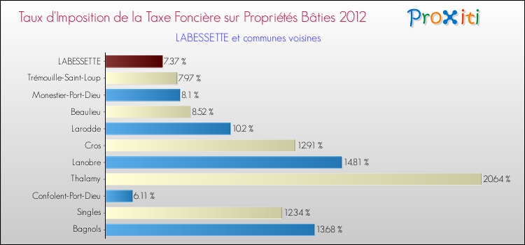 Taux d'imposition de la taxe foncière sur le bati 2012 pour LABESSETTE et les communes proches Comparaison des taux d'imposition de la taxe foncière sur le bati 2012 pour LABESSETTE et les communes voisines