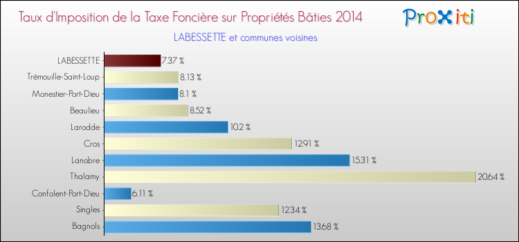 Taux d'imposition de la taxe foncière sur le bati 2014 pour LABESSETTE et les communes proches Comparaison des taux d'imposition de la taxe foncière sur le bati 2014 pour LABESSETTE et les communes voisines