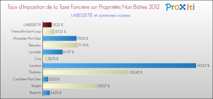 Taux d'imposition de la taxe foncière sur les immeubles et terrains non batis 2012 pour LABESSETTE et les communes proches Comparaison des taux d'imposition de la taxe foncière sur les immeubles et terrains non batis 2012 pour LABESSETTE et les communes voisines