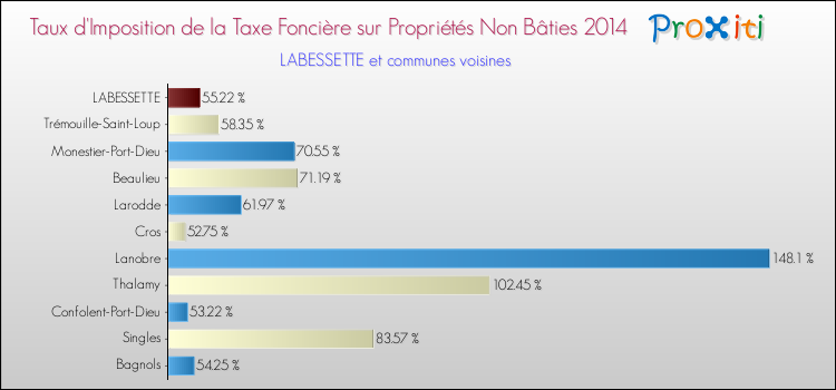 Taux d'imposition de la taxe foncière sur les immeubles et terrains non batis 2014 pour LABESSETTE et les communes proches Comparaison des taux d'imposition de la taxe foncière sur les immeubles et terrains non batis 2014 pour LABESSETTE et les communes voisines