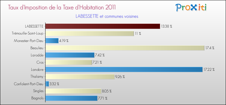 Taux d'imposition de la taxe d'habitation 2011 pour LABESSETTE et les communes proches Comparaison des taux d'imposition de la taxe d'habitation 2011 pour LABESSETTE et les communes voisines