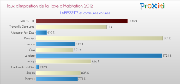 Taux d'imposition de la taxe d'habitation 2012 pour LABESSETTE et les communes proches Comparaison des taux d'imposition de la taxe d'habitation 2012 pour LABESSETTE et les communes voisines