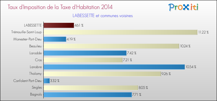 Taux d'imposition de la taxe d'habitation 2014 pour LABESSETTE et les communes proches Comparaison des taux d'imposition de la taxe d'habitation 2014 pour LABESSETTE et les communes voisines