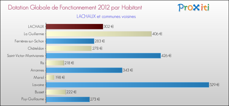 Montant des dotations globales de fonctionnement DGF par Habitant pour LACHAUX et les communes proches Comparaison des des dotations globales de fonctionnement DGF par habitant pour LACHAUX et les communes voisines