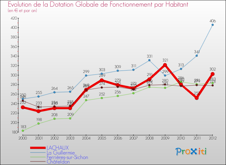 Evolution et montant de la dotation globale de fonctionnement par Habitant pour LACHAUX et les communes proches Comparaison des dotations globales de fonctionnement par habitant pour LACHAUX et les communes voisines