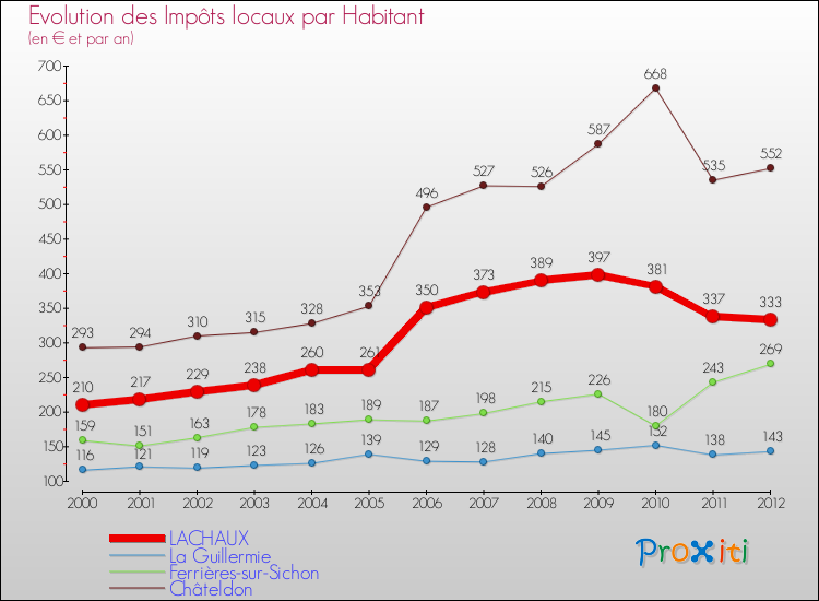 Evolution et montant des impôts locaux par Habitant pour LACHAUX et les communes proches Comparaison des impôts locaux par habitant pour LACHAUX et les communes voisines