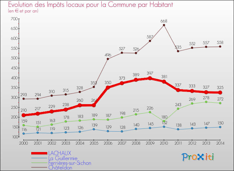 Evolution et montant des impôts locaux par Habitant pour LACHAUX et les communes proches de 2000 à 2014 Comparaison des impôts locaux par habitant pour LACHAUX et les communes voisines de 2000 à 2014