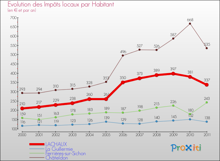 Evolution et montant des impôts locaux par Habitant pour LACHAUX et les communes proches Comparaison des impôts locaux par habitant pour LACHAUX et les communes voisines