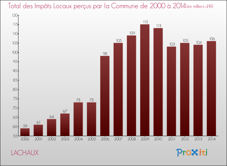 Evolution des Impôts Locaux pour la commune de LACHAUX de 2000 à 2014 Evolution des Impôts Locaux pour LACHAUX de 2000 à 2014