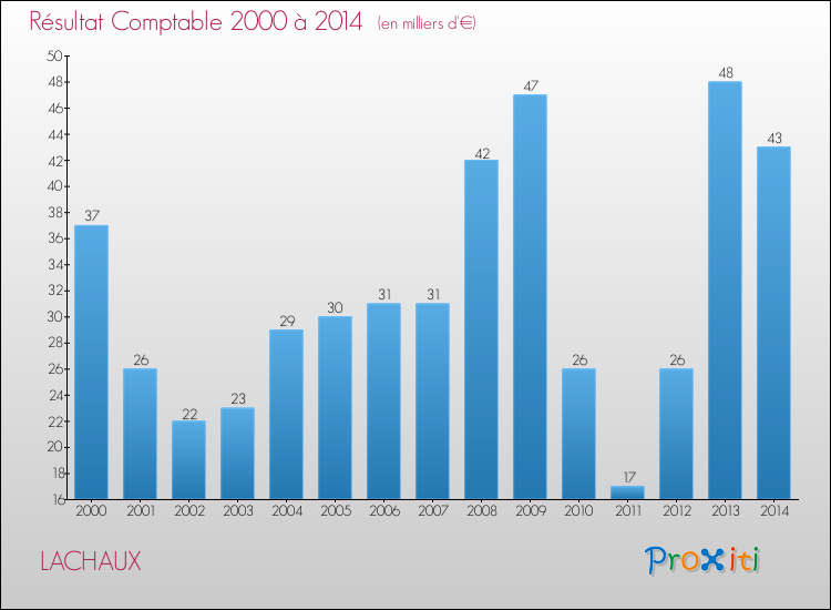 Evolution du résultat comptable pour la commune de LACHAUX de 2000 à 2014 Evolution du résultat comptable pour LACHAUX de 2000 à 2014