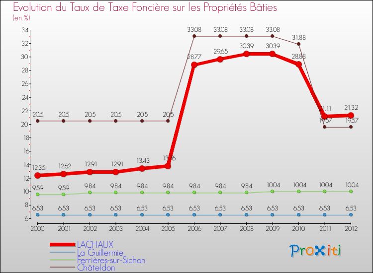 Evolution du taux de la taxe foncière sur le bati pour LACHAUX et les communes proches de 2000 à 2012 Comparaison des taux de taxe foncière sur le bati pour LACHAUX et les communes voisines de 2000 à 2012
