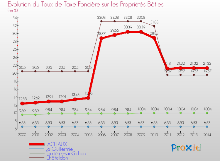 Evolution du taux de la taxe foncière sur le bati pour LACHAUX et les communes proches de 2000 à 2014 Comparaison des taux de taxe foncière sur le bati pour LACHAUX et les communes voisines de 2000 à 2014