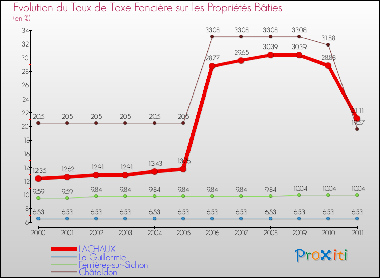 Evolution du taux de la taxe foncière sur le bati pour LACHAUX et les communes proches Comparaison des taux de taxe foncière sur le bati pour LACHAUX et les communes voisines