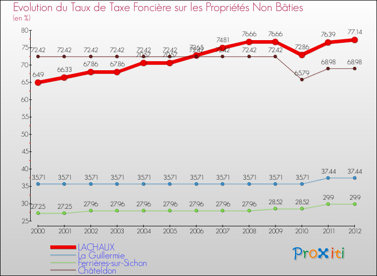Evolution du taux de la taxe foncière sur les immeubles et terrains non batis pour LACHAUX et les communes proches de 2000 à 2012 Comparaison des taux de la taxe foncière sur les immeubles et terrains non batis pour LACHAUX et les communes voisines de 2000 à 2012