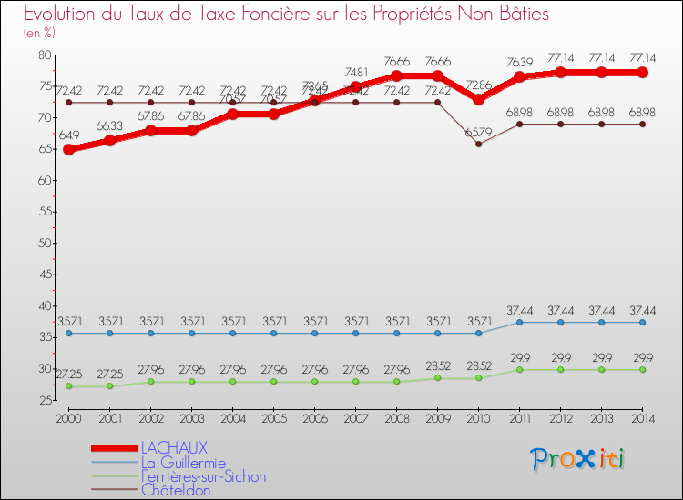 Evolution du taux de la taxe foncière sur les immeubles et terrains non batis pour LACHAUX et les communes proches de 2000 à 2014 Comparaison des taux de la taxe foncière sur les immeubles et terrains non batis pour LACHAUX et les communes voisines de 2000 à 2014