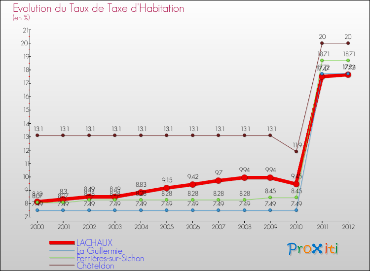 Evolution du taux de la taxe d'habitation pour LACHAUX et les communes proches Comparaison des taux de la taxe d'habitation pour LACHAUX et les communes voisines