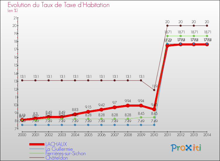 Evolution du taux de la taxe d'habitation pour LACHAUX et les communes proches de 2000 à 2014 Comparaison des taux de la taxe d'habitation pour LACHAUX et les communes voisines de 2000 à 2014