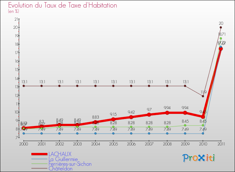 Evolution du taux de la taxe d'habitation pour LACHAUX et les communes proches Comparaison des taux de la taxe d'habitation pour LACHAUX et les communes voisines