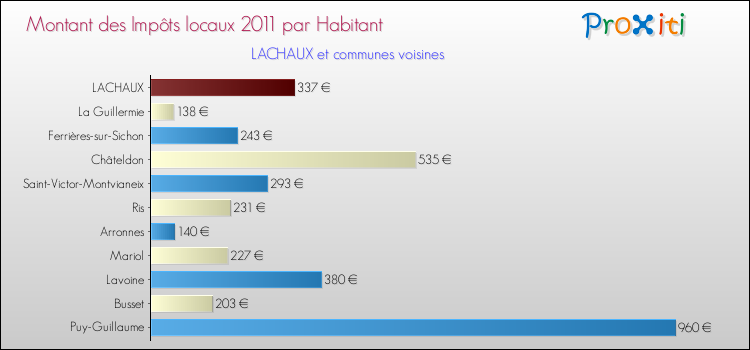 Montant des impôts locaux par Habitant pour LACHAUX et les communes proches Comparaison des impôts locaux par habitant pour LACHAUX et les communes voisines