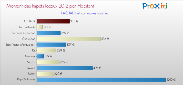 Montant des impôts locaux par Habitant pour LACHAUX et les communes proches Comparaison des impôts locaux par habitant pour LACHAUX et les communes voisines