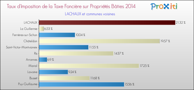 Taux d'imposition de la taxe foncière sur le bati 2014 pour LACHAUX et les communes proches Comparaison des taux d'imposition de la taxe foncière sur le bati 2014 pour LACHAUX et les communes voisines