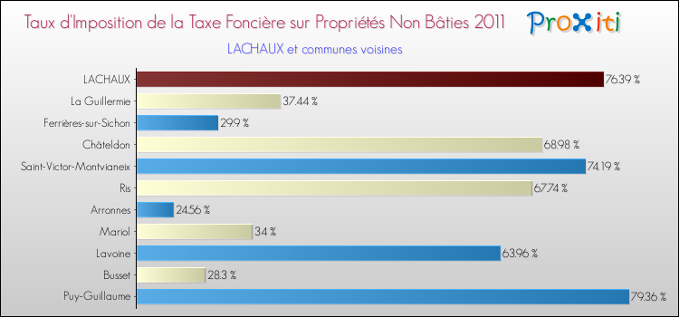 Taux d'imposition de la taxe foncière sur les immeubles et terrains non batis 2011 pour LACHAUX et les communes proches Comparaison des taux d'imposition de la taxe foncière sur les immeubles et terrains non batis 2011 pour LACHAUX et les communes voisines